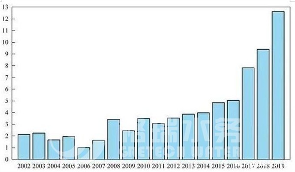 中国城市地区水回用量